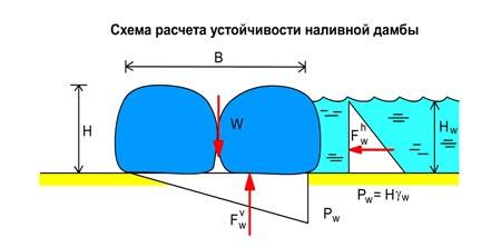 Схема расчета устойчивости наливной дамбы Схема расчета устойчивости наливной дамбы